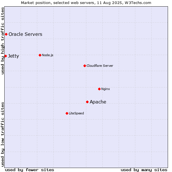 Market position of Apache vs. Oracle Servers vs. Jetty