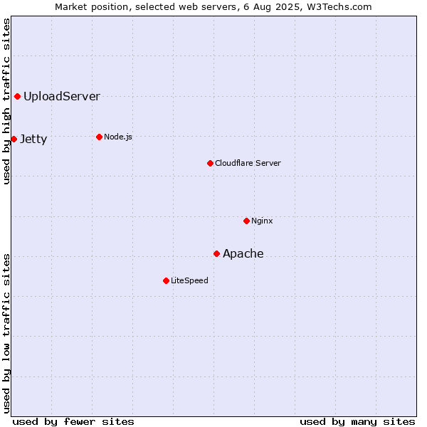 Market position of Apache vs. UploadServer vs. Jetty