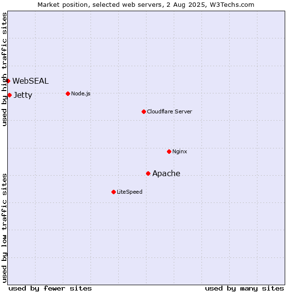 Market position of Apache vs. Jetty vs. WebSEAL