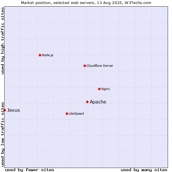 Market position of Apache vs. Jexus