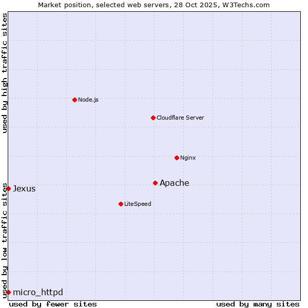 Market position of Apache vs. Jexus vs. micro_httpd