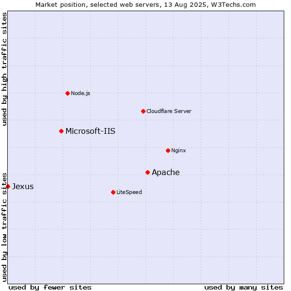 Market position of Apache vs. Microsoft-IIS vs. Jexus