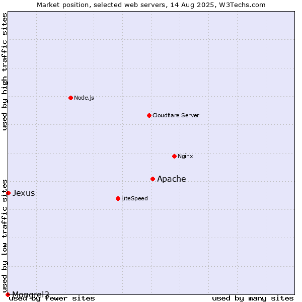 Market position of Apache vs. Jexus vs. Mongrel2