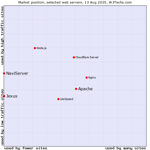 Market position of Apache vs. NaviServer vs. Jexus