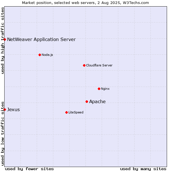 Market position of Apache vs. NetWeaver Application Server vs. Jexus