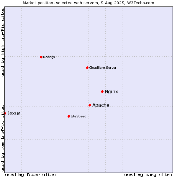 Market position of Nginx vs. Apache vs. Jexus