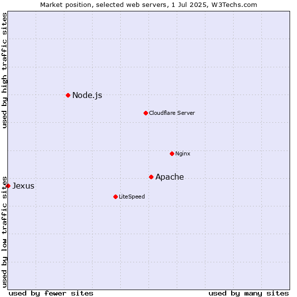 Market position of Apache vs. Node.js vs. Jexus