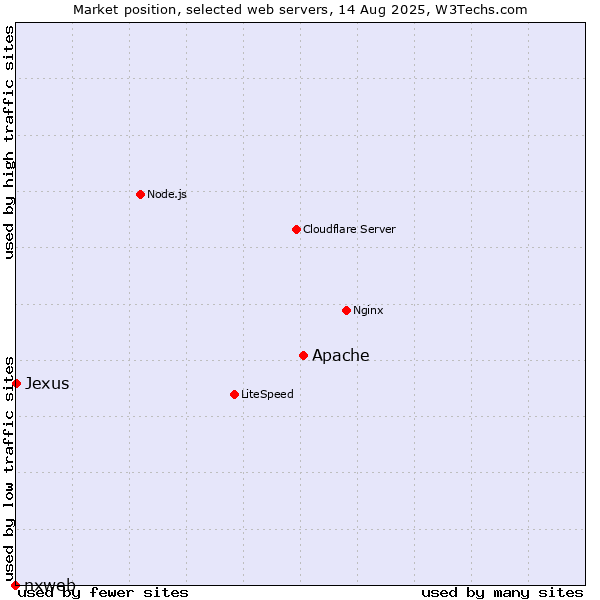 Market position of Apache vs. Jexus vs. nxweb