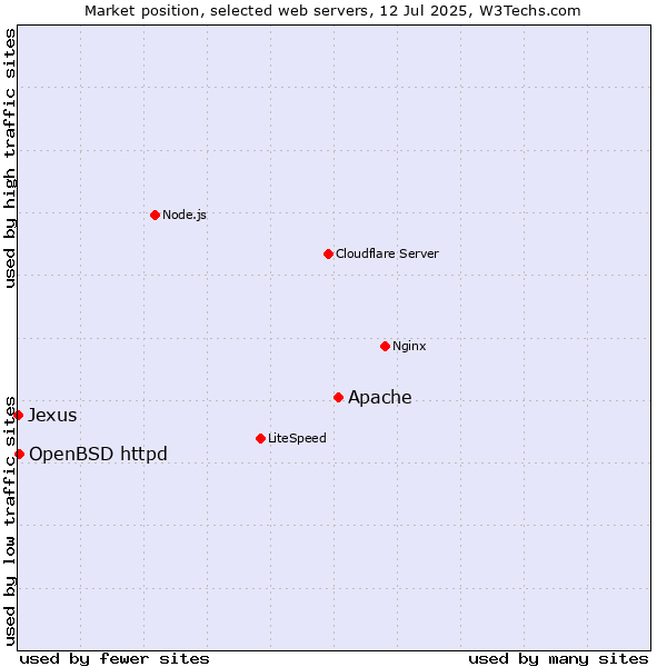 Market position of Apache vs. OpenBSD httpd vs. Jexus