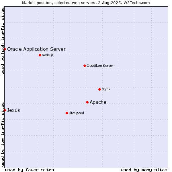 Market position of Apache vs. Oracle Application Server vs. Jexus