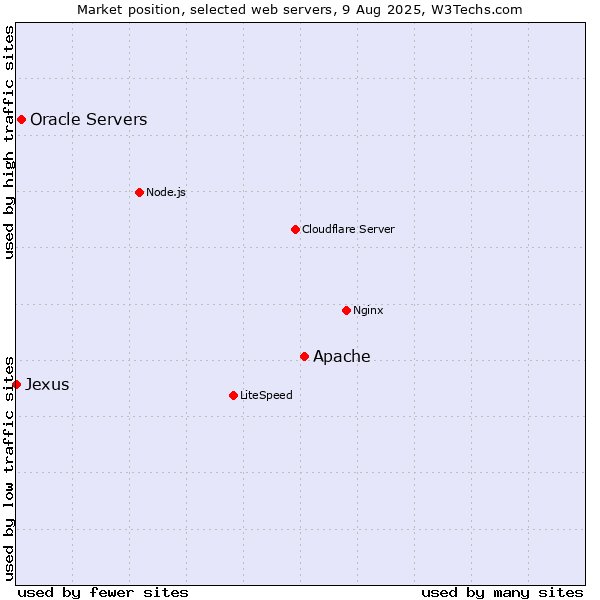 Market position of Apache vs. Oracle Servers vs. Jexus
