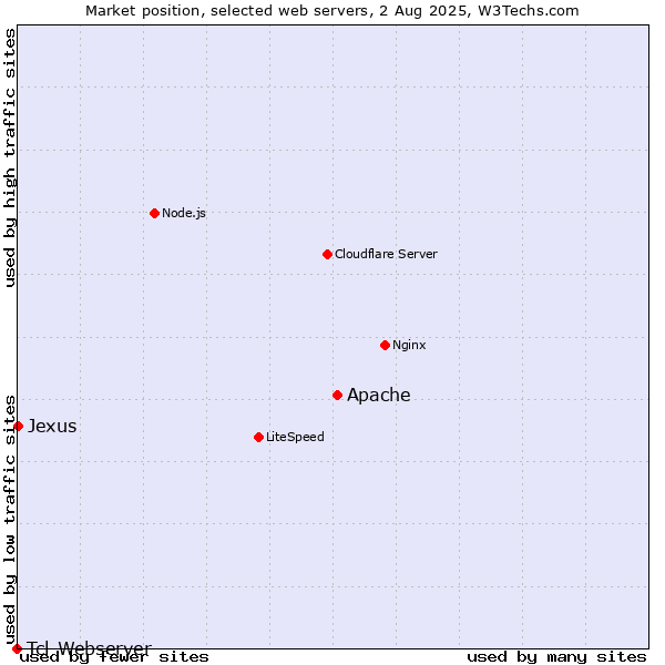 Market position of Apache vs. Jexus vs. Tcl-Webserver