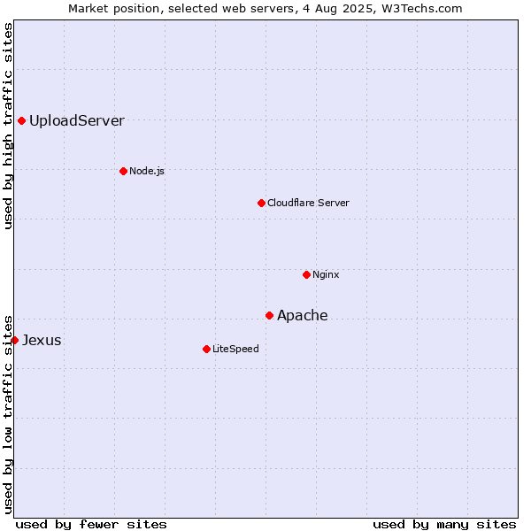 Market position of Apache vs. UploadServer vs. Jexus