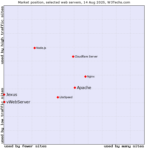 Market position of Apache vs. vWebServer vs. Jexus