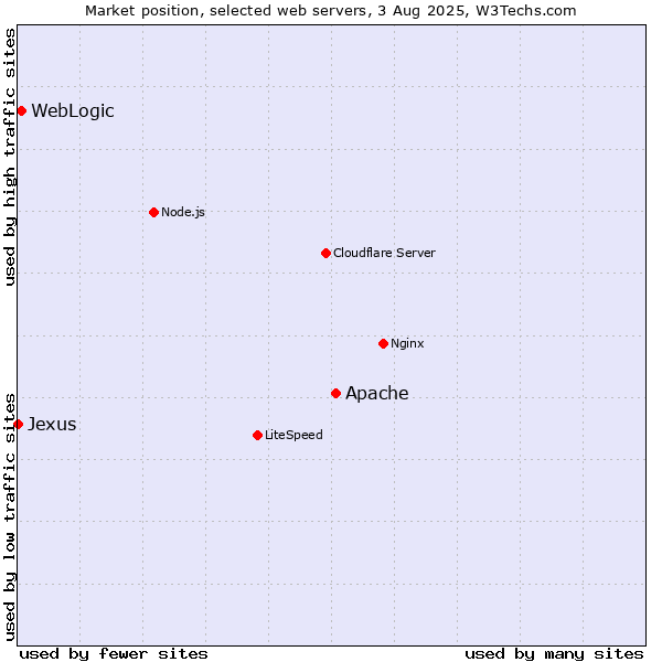Market position of Apache vs. WebLogic vs. Jexus