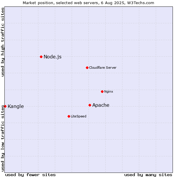 Market position of Apache vs. Node.js vs. Kangle