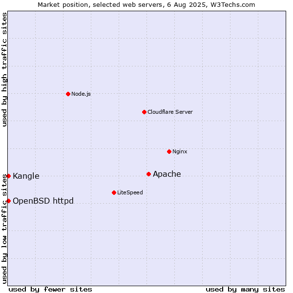 Market position of Apache vs. Kangle vs. OpenBSD httpd