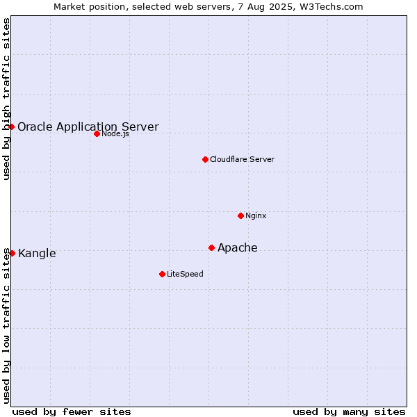 Market position of Apache vs. Kangle vs. Oracle Application Server