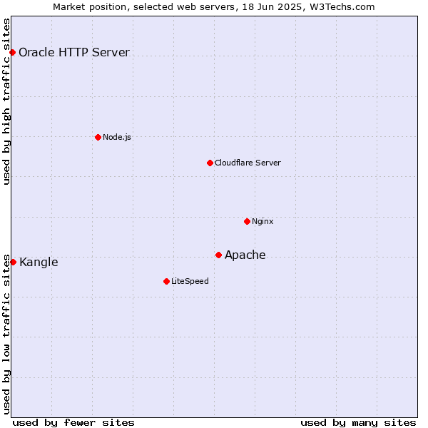 Market position of Apache vs. Kangle vs. Oracle HTTP Server
