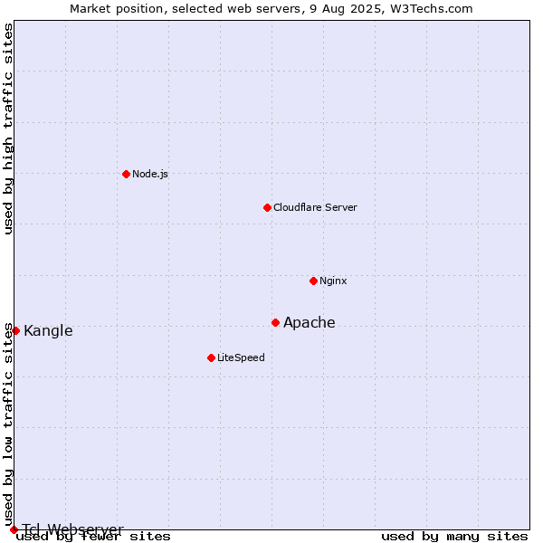 Market position of Apache vs. Kangle vs. Tcl-Webserver