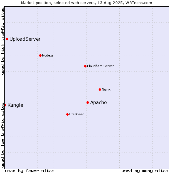 Market position of Apache vs. UploadServer vs. Kangle