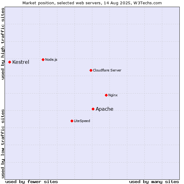Market position of Apache vs. Kestrel