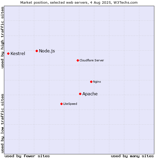 Market position of Apache vs. Node.js vs. Kestrel