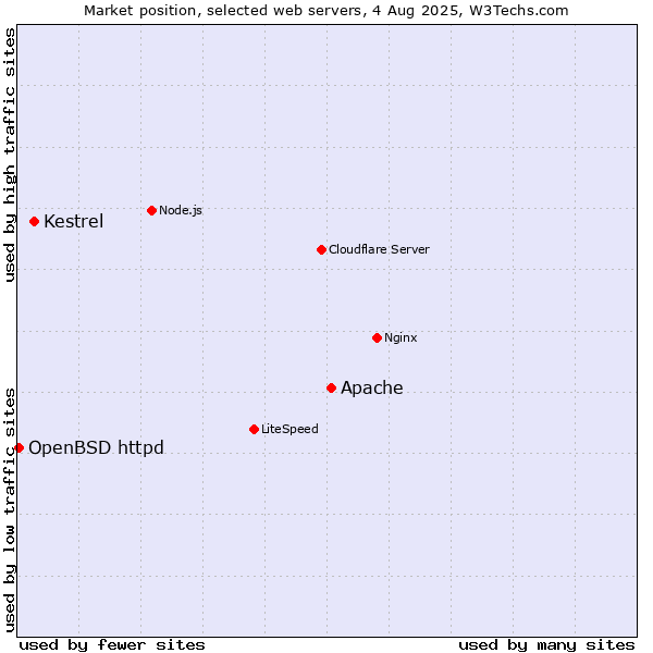 Market position of Apache vs. Kestrel vs. OpenBSD httpd