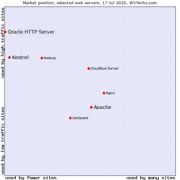 Market position of Apache vs. Kestrel vs. Oracle HTTP Server
