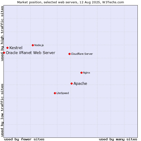 Market position of Apache vs. Kestrel vs. Oracle iPlanet Web Server
