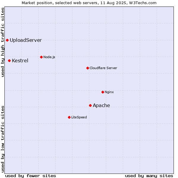 Market position of Apache vs. Kestrel vs. UploadServer