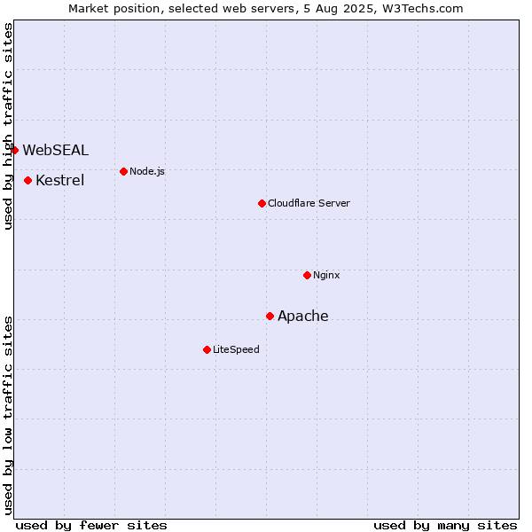 Market position of Apache vs. Kestrel vs. WebSEAL