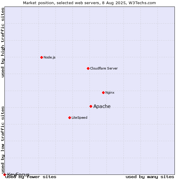 Market position of Apache vs. KeyFocus