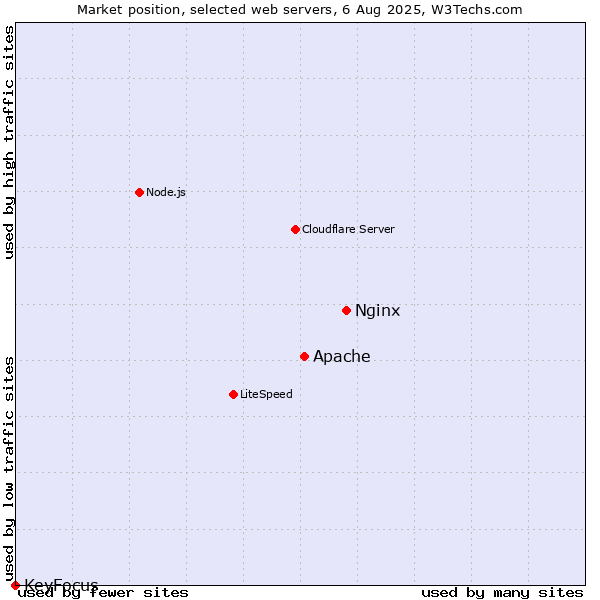 Market position of Nginx vs. Apache vs. KeyFocus