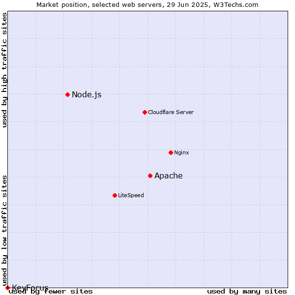 Market position of Apache vs. Node.js vs. KeyFocus
