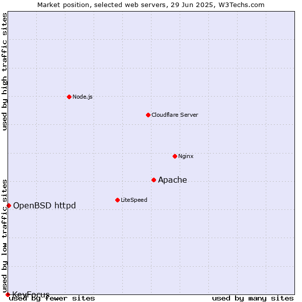 Market position of Apache vs. OpenBSD httpd vs. KeyFocus