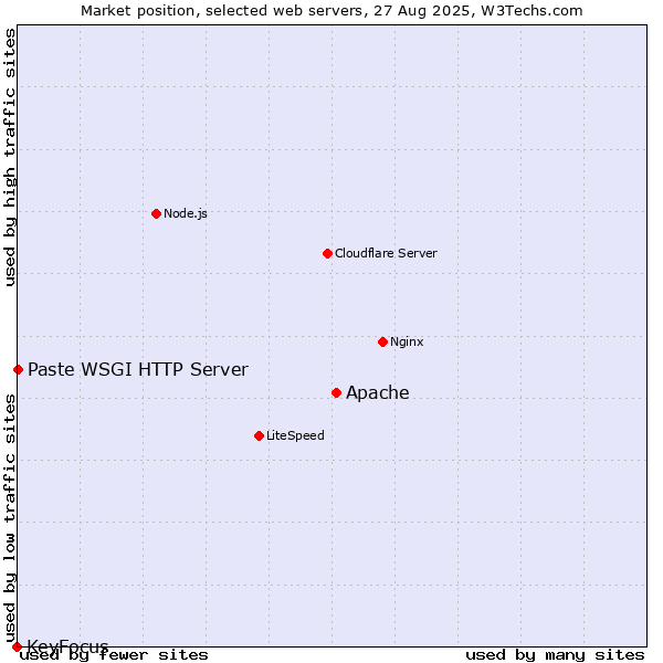 Market position of Apache vs. Paste WSGI HTTP Server vs. KeyFocus