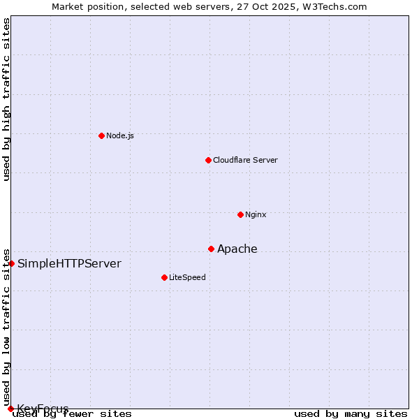 Market position of Apache vs. SimpleHTTPServer vs. KeyFocus