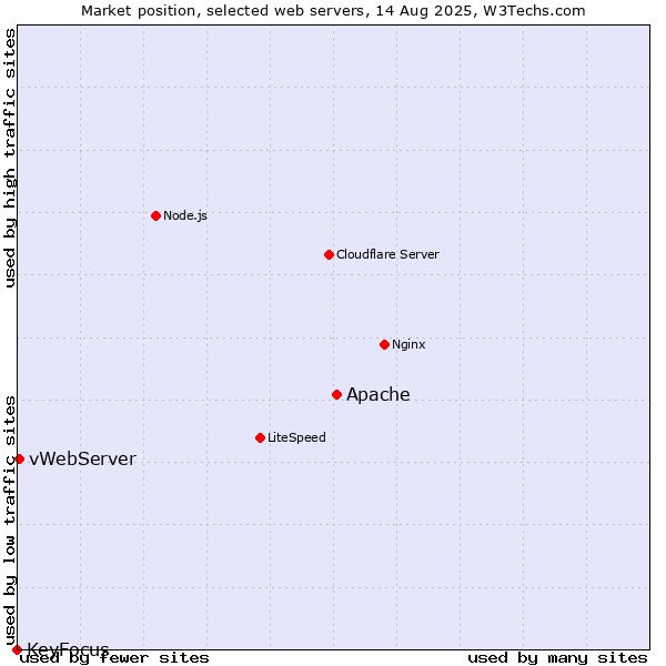Market position of Apache vs. vWebServer vs. KeyFocus