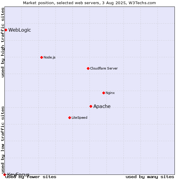Market position of Apache vs. WebLogic vs. KeyFocus