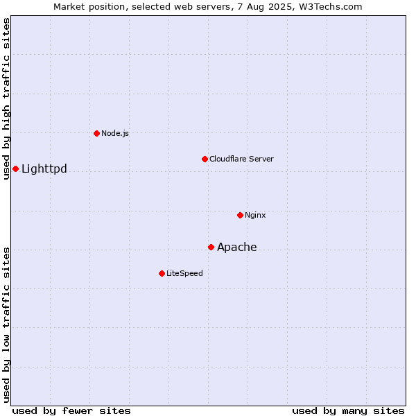 Market position of Apache vs. Lighttpd