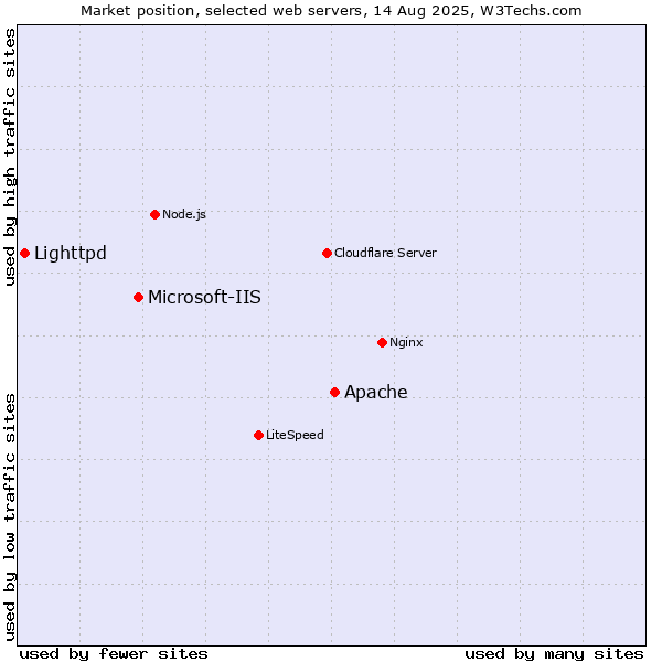 Market position of Apache vs. Microsoft-IIS vs. Lighttpd