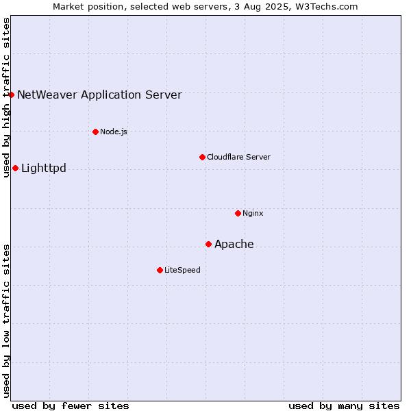 Market position of Apache vs. Lighttpd vs. NetWeaver Application Server