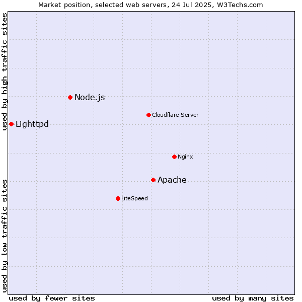 Market position of Apache vs. Node.js vs. Lighttpd