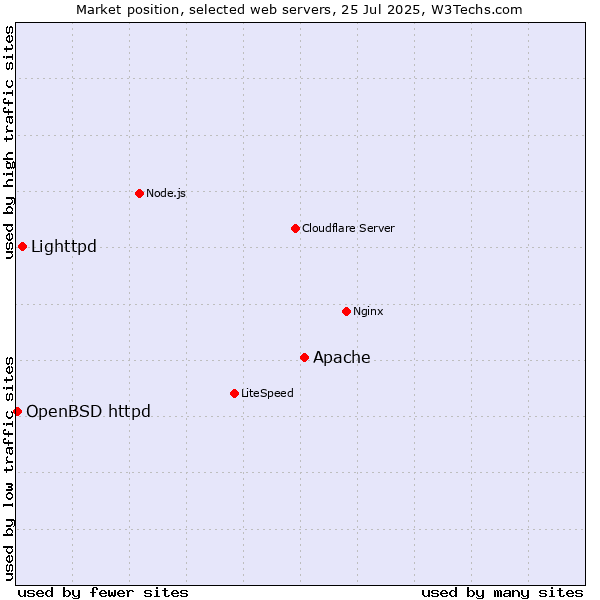 Market position of Apache vs. Lighttpd vs. OpenBSD httpd