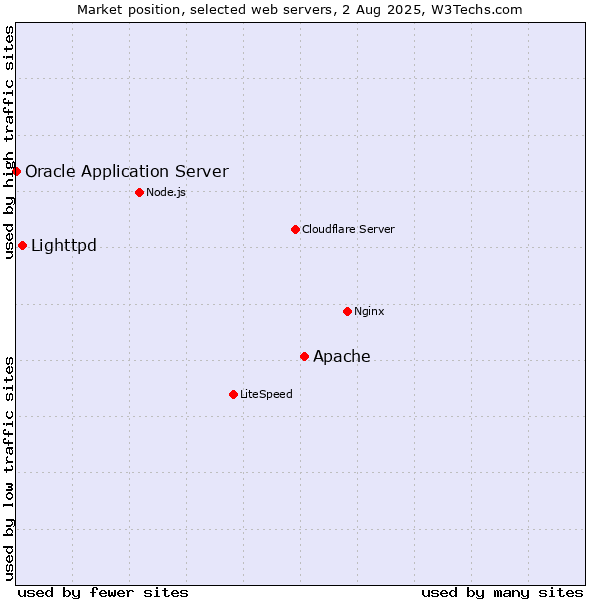 Market position of Apache vs. Lighttpd vs. Oracle Application Server
