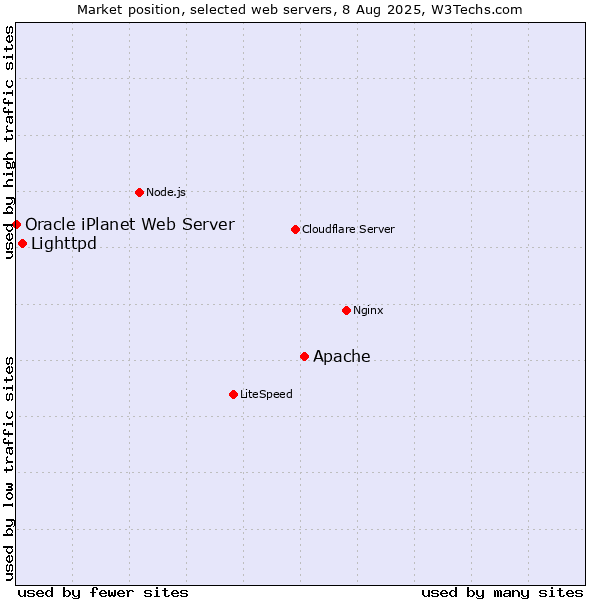 Market position of Apache vs. Lighttpd vs. Oracle iPlanet Web Server