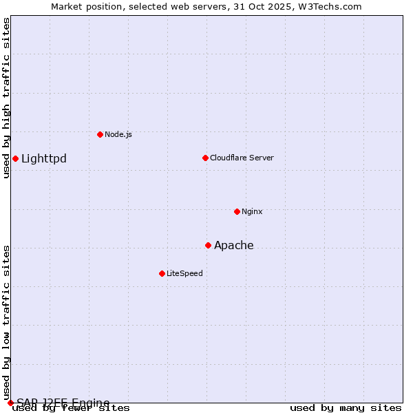 Market position of Apache vs. Lighttpd vs. SAP J2EE Engine