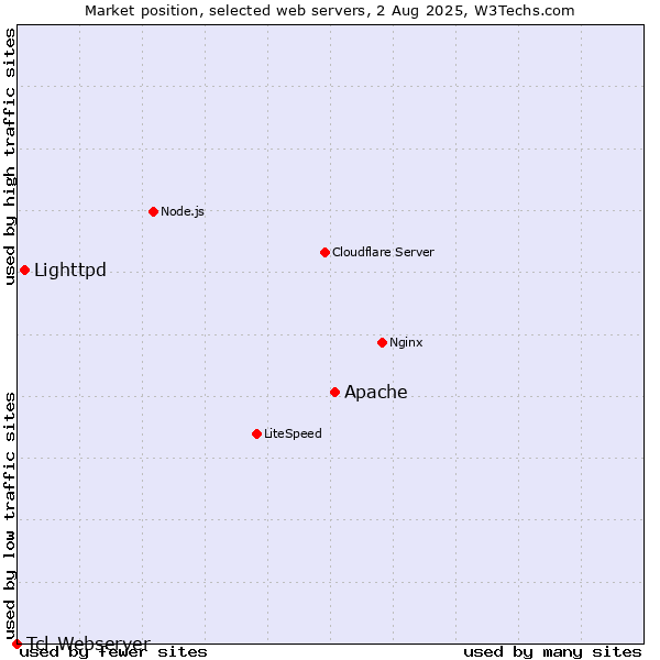 Market position of Apache vs. Lighttpd vs. Tcl-Webserver