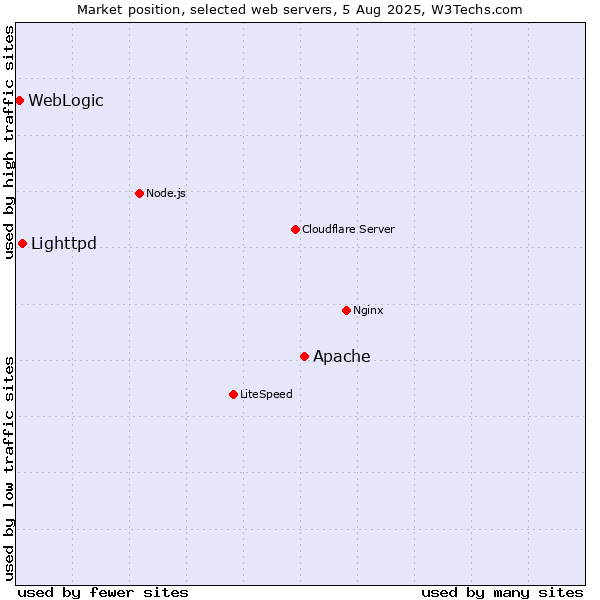 Market position of Apache vs. Lighttpd vs. WebLogic